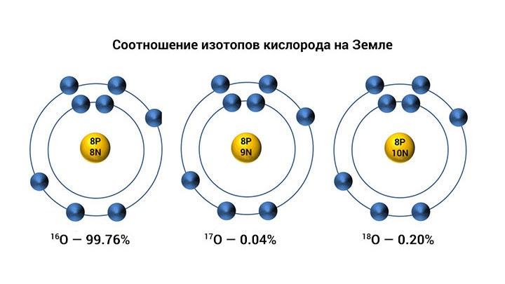 Строение атомов состав атомных ядер изотопы. Изотоп кислорода 16. Изотопы кислорода строение атома. Изотоп кислорода 18. Стабильные изотопы кислорода.