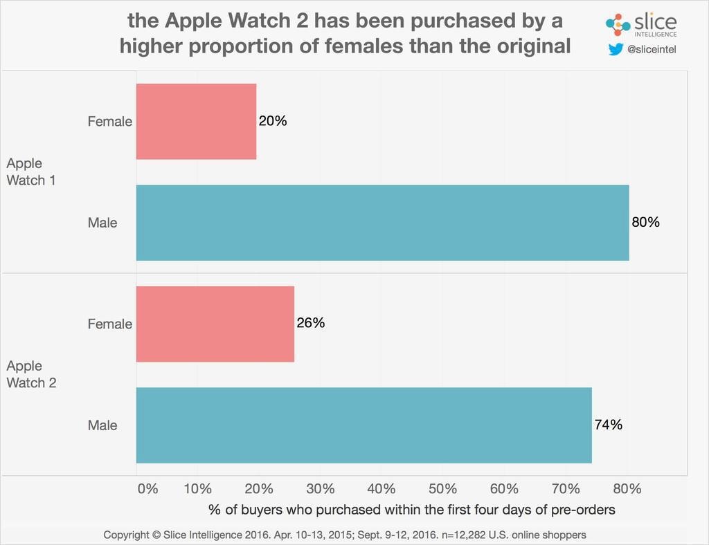 Apple Watch series 2 пользуются бо́льшим спросом у женщин (26% против 20%)