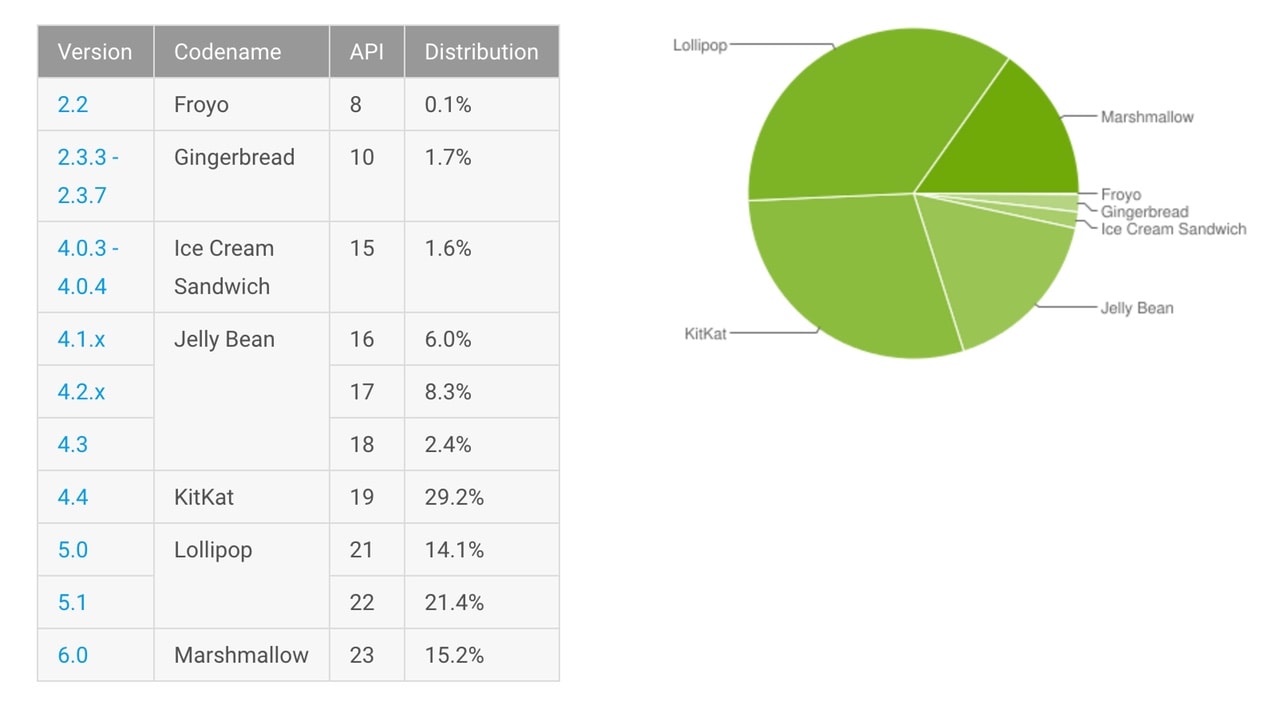 Статистика версий ОС Android на 1 августа 2016 года.