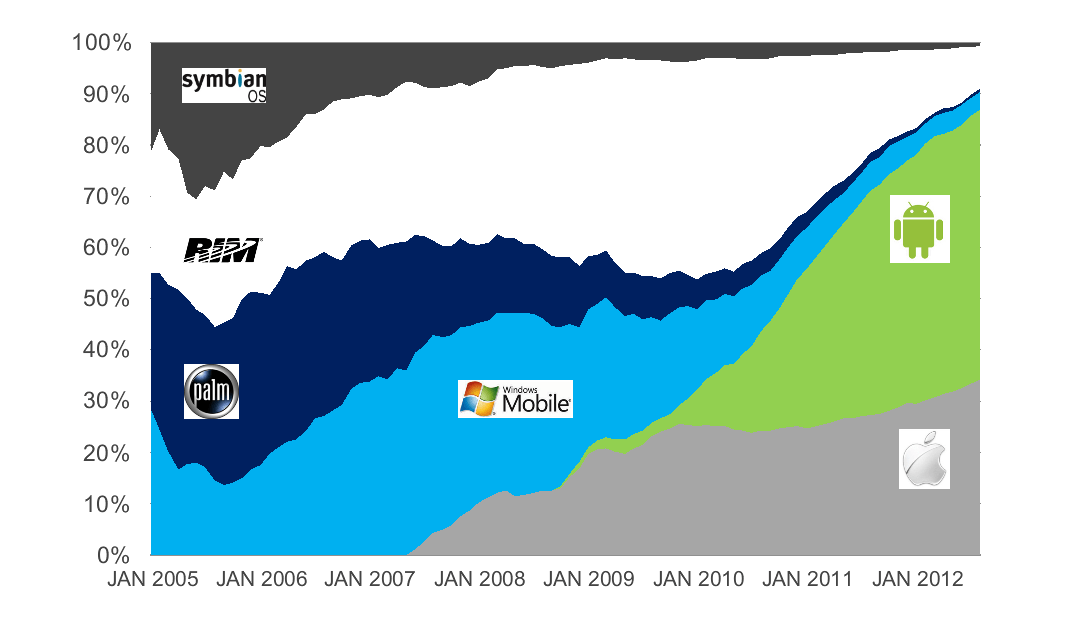Популярность мобильных ОС на рынке с января 2005 по январь 2012 года